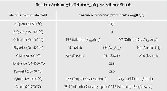 thermische Ausdehnung