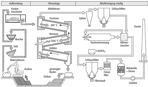 thermische Bodenreinigung