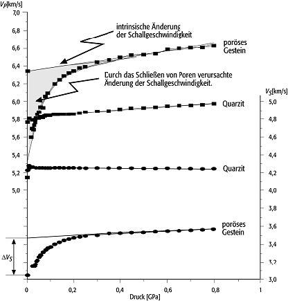 elastische Eigenschaften