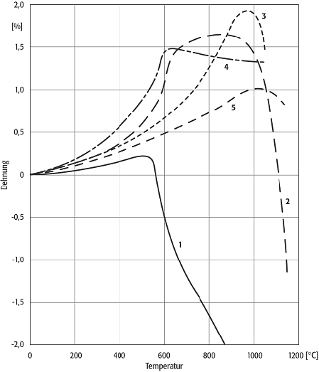 thermische Eigenschaften