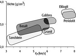 elastische Eigenschaften