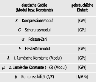 elastische Eigenschaften