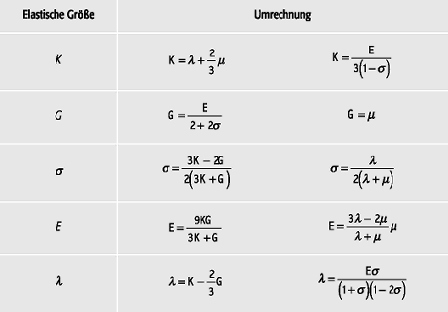 elastische Eigenschaften