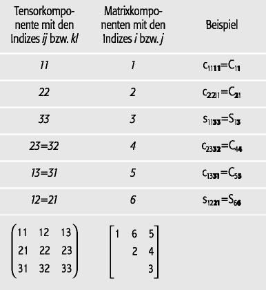 elastische Eigenschaften