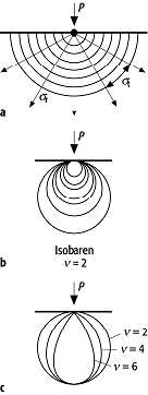 elastisch-isotroper Halbraum