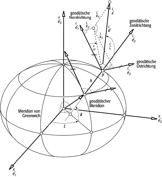 lokales ellipsoidisches Koordinatensystem