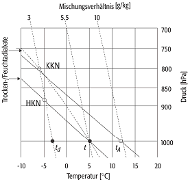 thermodynamisches Diagramm