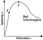 Elastizitätsgrenze