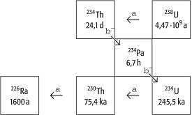 Thorium-Uran-Datierung