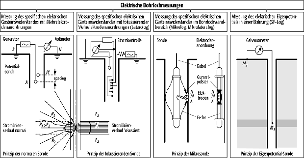 elektrische Bohrlochmessung