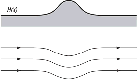 topographische Rossbywelle