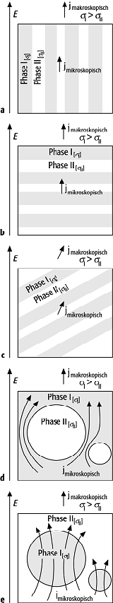 elektrische Leitfähigkeit