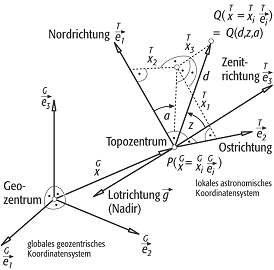 topozentrisches astronomisches Koordinatensystem