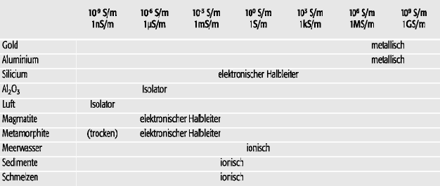 elektrische Leitfähigkeit