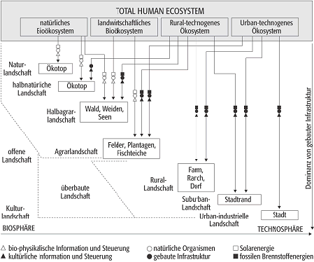 Total Human Ecosystem