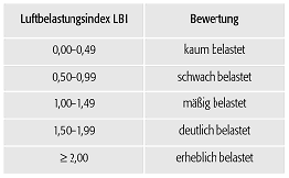 Luftbelastungsindex