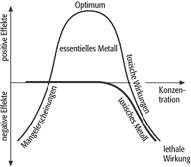 toxische Metalle