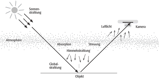 Luftlicht