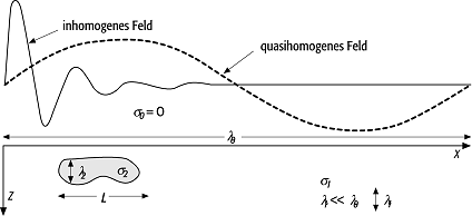 elektromagnetische Verfahren