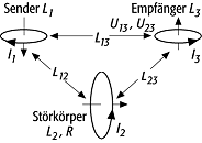elektromagnetische Verfahren