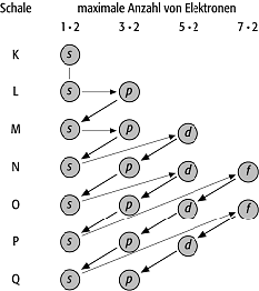Elektronenkonfiguration