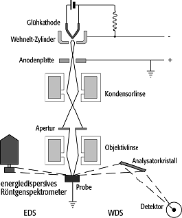 Elektronenstrahlmikrosonde