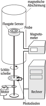 Magnetometer
