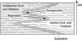 Transgression