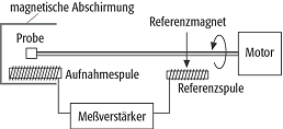 Magnetometer