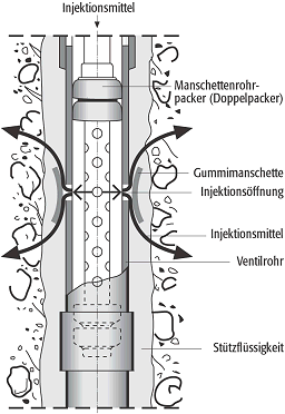 Manschettenrohrinjektion