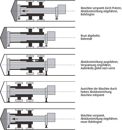 maschineller Tunnelvortrieb