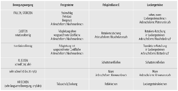 Massenbewegungen