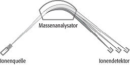 Massenspektrometrie