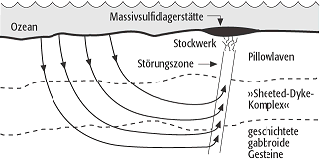 Massivsulfid-Lagerstätten