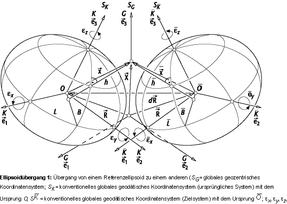 Ellipsoidübergang