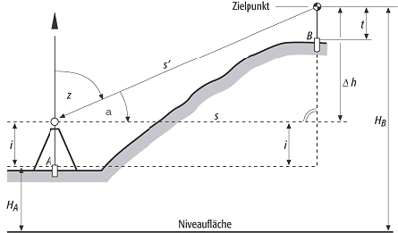 trigonometrische Höhenbestimmung