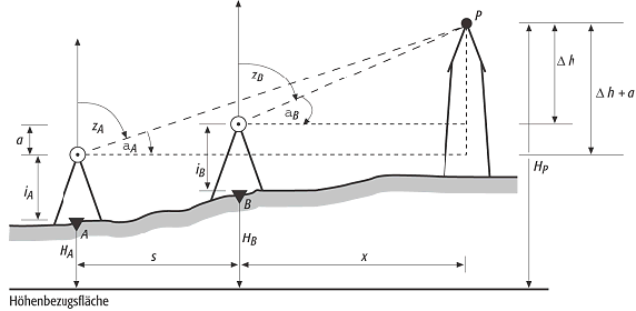 trigonometrische Höhenbestimmung