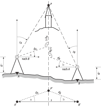 trigonometrische Höhenbestimmung