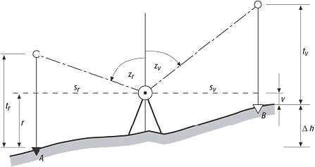 trigonometrische Höhenbestimmung