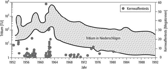 Tritium