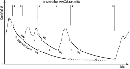 Trockenwetterauslauflinie