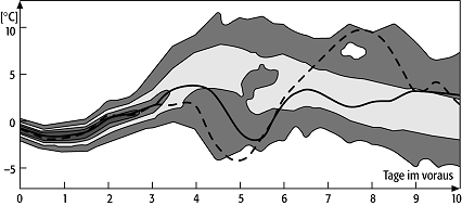 ensemble prediction system