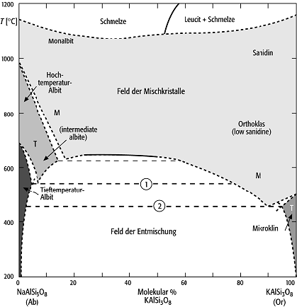 Entmischung