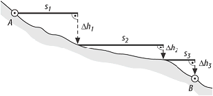 mechanische Distanzmessung