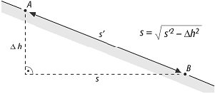 mechanische Distanzmessung