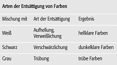 Entsättigung