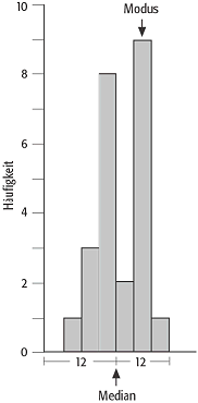 Median