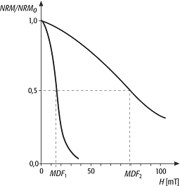 Median Destructive Field