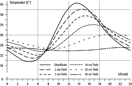 Erdbodentemperatur