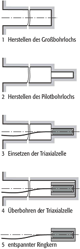 Überbohrmethode